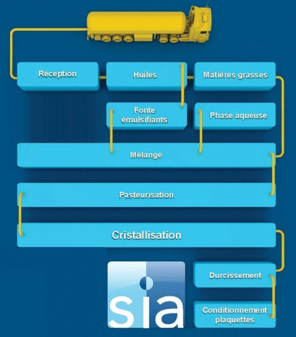 étude sur la margarine