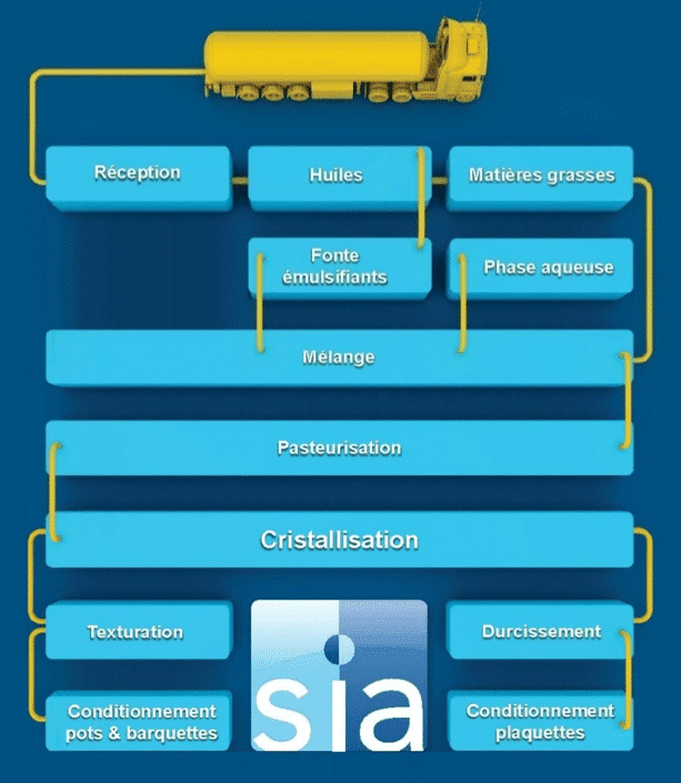 étude sur la margarine