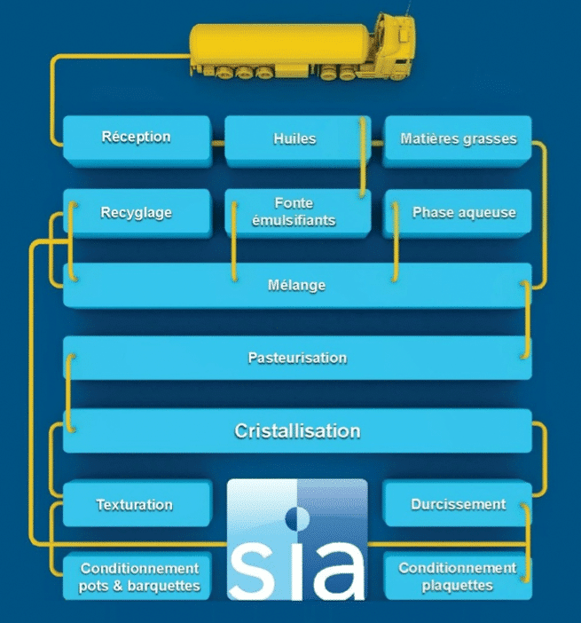 étude sur la margarine